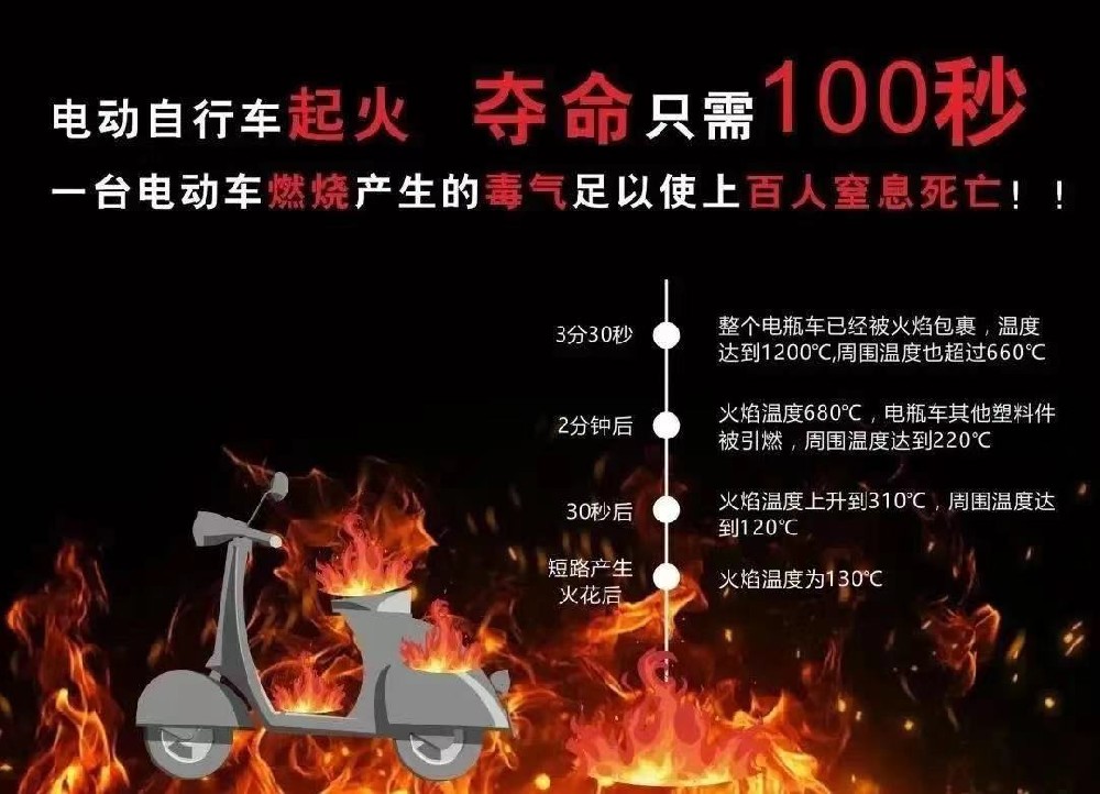 電動車火災已成“重災區(qū)”，為了安全，請您務必做到：樓道不停車， 電池不進門！